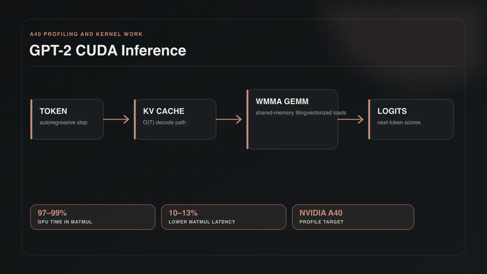 Diagram of GPT-2 inference with CUDA matrix multiplication and a key-value cache.