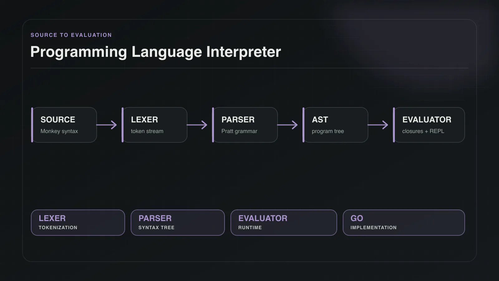 Diagram of source code moving through a lexer, parser, evaluator, and interactive REPL.