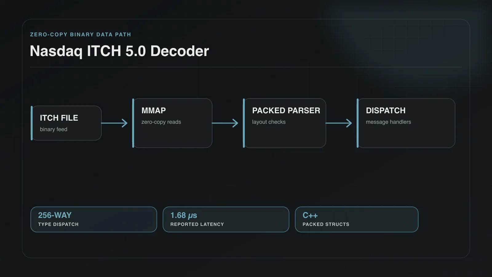 Diagram of memory-mapped Nasdaq ITCH packets moving through a zero-copy decoder.