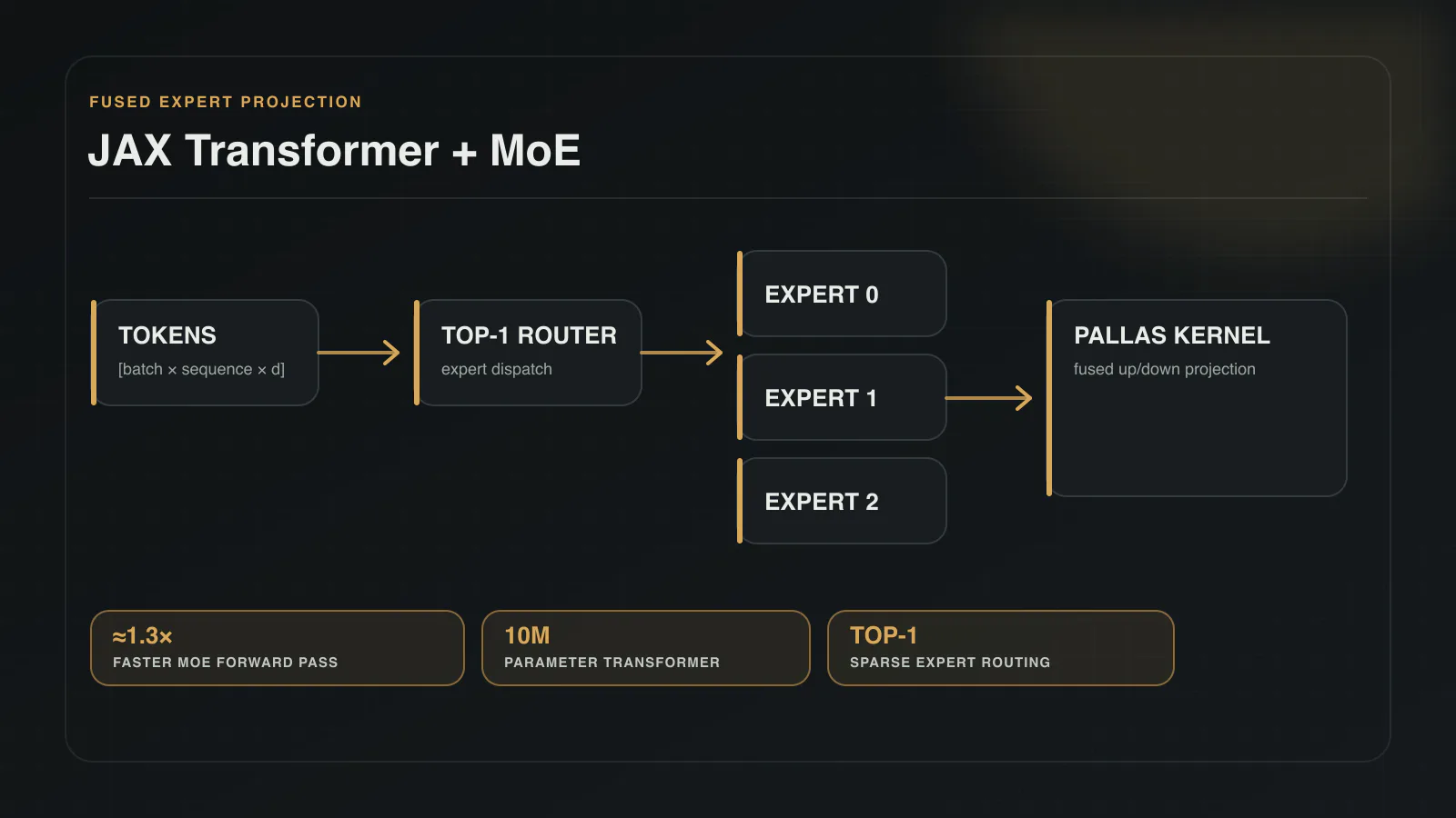 Diagram of tokens routed through a top-1 MoE layer and a fused Pallas projection kernel.
