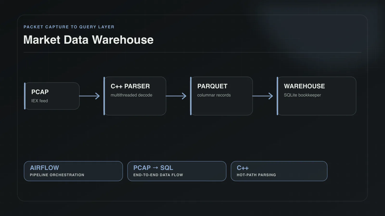 Diagram of PCAP market data flowing through a C++ parser, storage, and Airflow jobs.