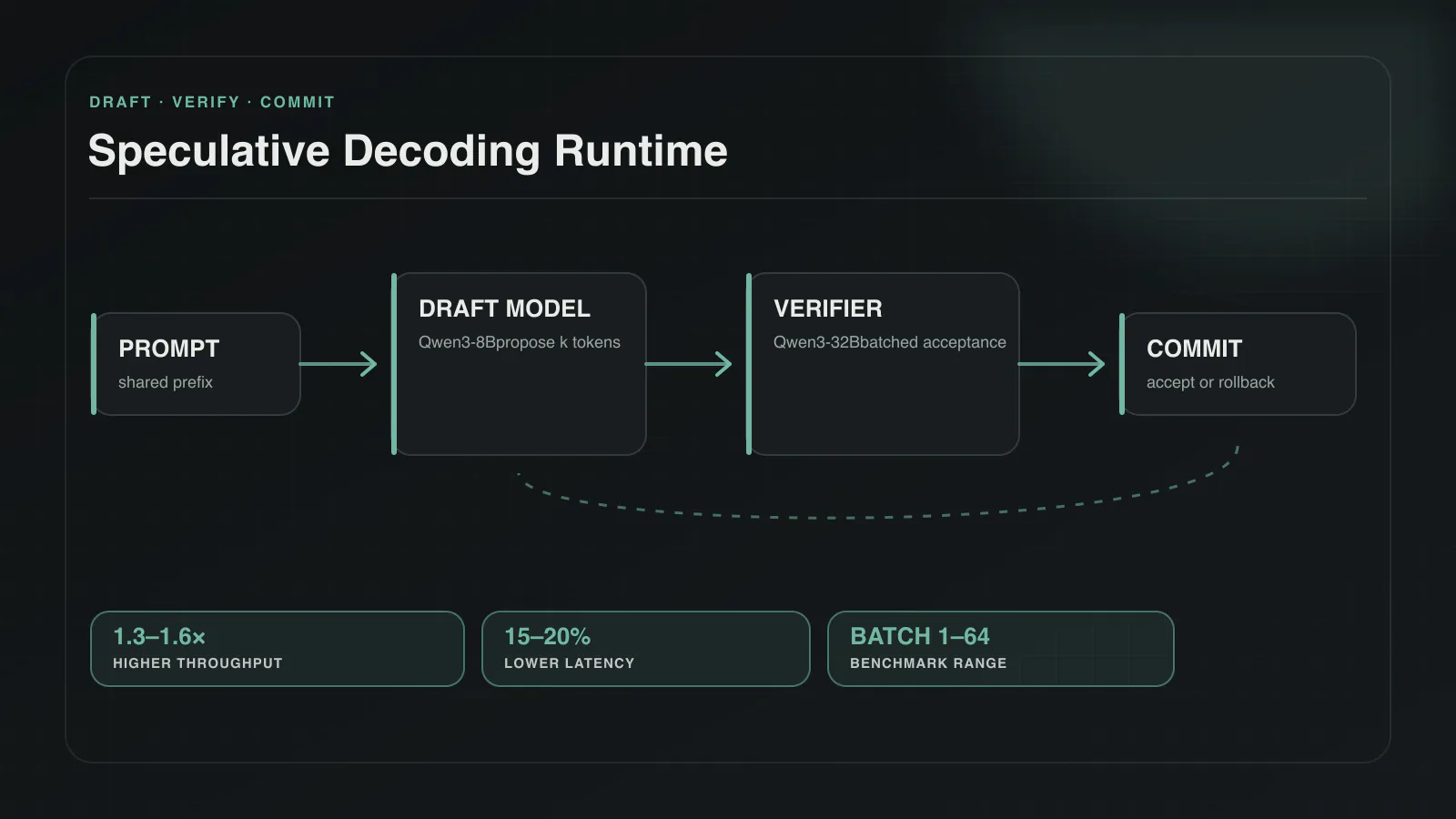 Diagram of draft tokens that a larger model verifies during speculative decoding.