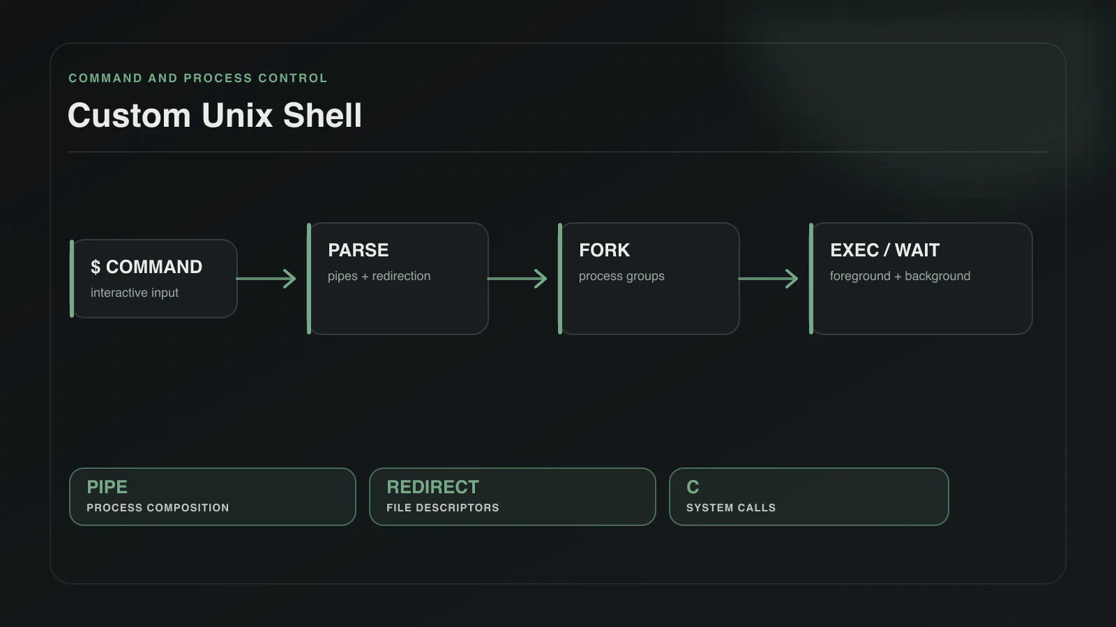 Diagram of a Unix shell connecting commands through pipes, redirection, and background jobs.